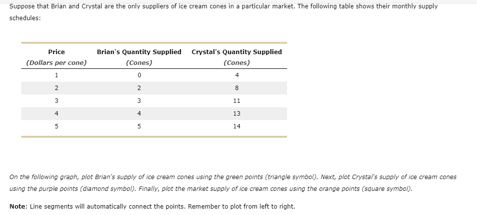 Suppose that Brian and Crystal are the only suppliers of ice cream cones in a particular market. The following table shows their monthly supply
schedules:
Price
Brian's Quantity Supplied
Crystal's Quantity Supplied
(Dollars per cone)
(Cones)
(Cones)
1
4
2
2
8
3
3
11
4
4
13
5
14
On the following graph, plot Brian's supply of ice cream cones using the green points (triangle symbol). Next, plot Crystal's supply of ice cream cones
using the purple points (diamond symbol). Finally, plot the market supply of ice cream cones using the orange points (square symbol).
Note: Line segments will automatically connect the points. Remember to plot from left to right.
