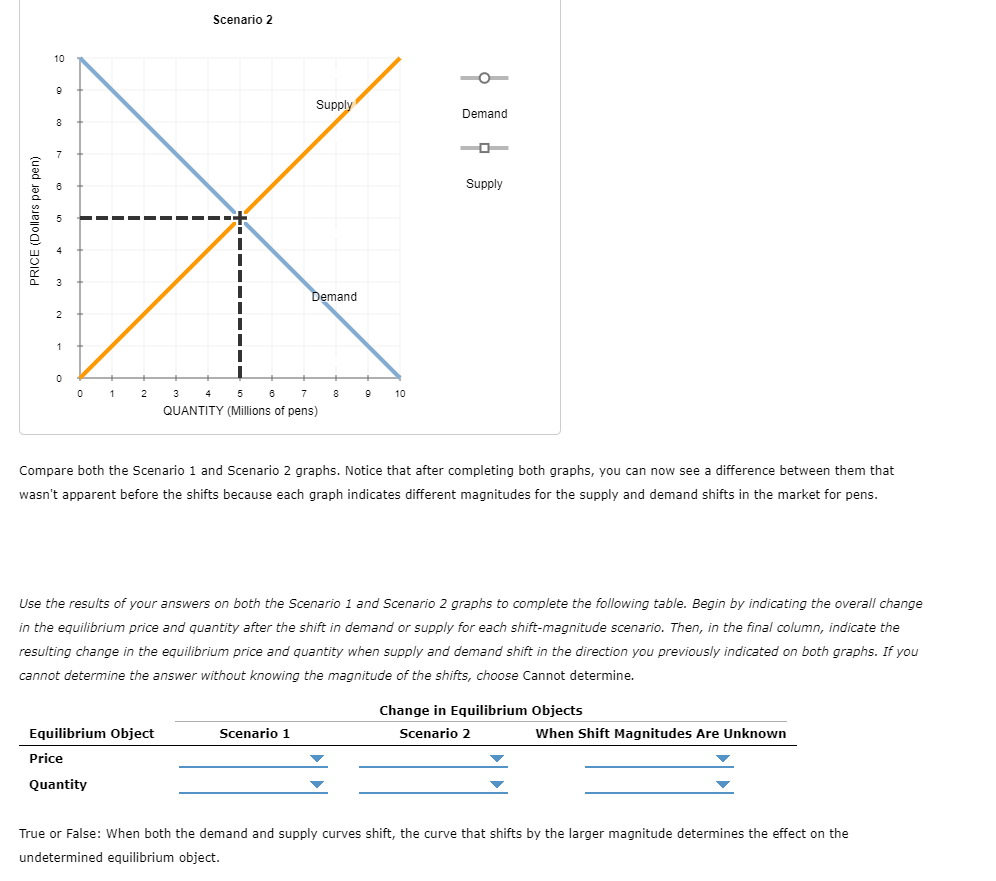 Scenario 2
10
Supply
Demand
7
Supply
Demand
2
1
2
3
4
5
8
10
QUANTITY (Millions of pens)
Compare both the Scenario 1 and Scenario 2 graphs. Notice that after completing both graphs, you can now see a difference between them that
wasn't apparent before the shifts because each graph indicates different magnitudes for the supply and demand shifts in the market for pens.
Use the results of your answers on both the Scenario 1 and Scenario 2 graphs to complete the following table. Begin by indicating the overall change
in the equilibrium price and quantity after the shift in demand or supply for each shift-magnitude scenario. Then, in the final column, indicate the
resulting change in the equilibrium price and quantity when supply and demand shift in the direction you previously indicated on both graphs. If you
cannot determine the answer without knowing the magnitude of the shifts, choose Cannot determine.
Change in Equilibrium Objects
Equilibrium Object
Scenario 1
Scenario 2
When Shift Magnitudes Are Unknown
Price
Quantity
True or False: When both the demand and supply curves shift, the curve that shifts by the larger magnitude determines the effect on the
undetermined equilibrium object.
PRICE (Dollars per pen)
