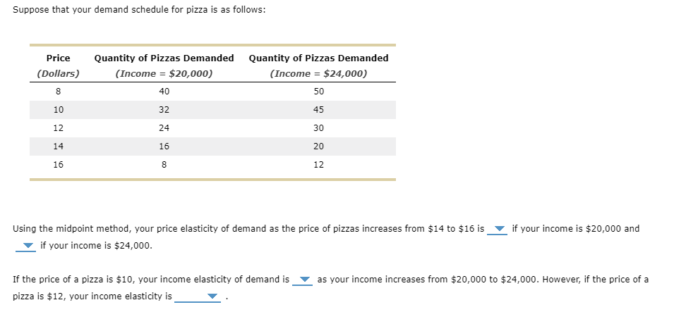 Suppose that your demand schedule for pizza is as follows:
Price
Quantity of Pizzas Demanded Quantity of Pizzas Demanded
(Dollars)
(Income = $20,000)
(Income = $24,000)
8
40
50
10
32
45
12
24
30
14
16
20
16
8
12
Using the midpoint method, your price elasticity of demand as the price of pizzas increases from $14 to $16 is
if your income is $20,000 and
if your income is $24,000.
If the price of a pizza is $10, your income elasticity of demand is
as your income increases from $20,000 to $24,000. However, if the price of a
pizza is $12, your income elasticity is
