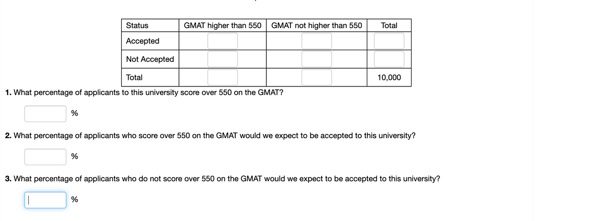 Status
GMAT higher than 550
GMAT not higher than 550
Total
Accepted
Not Accepted
Total
10,000
1. What percentage of applicants to this university score over 550 on the GMAT?
%
2. What percentage of applicants who score over 550 on the GMAT would we expect to be accepted to this university?
%
3. What percentage of applicants who do not score over 550 on the GMAT would we expect to be accepted to this university?
%
