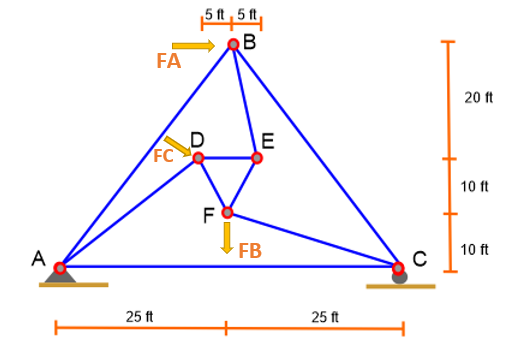 5 ft , 5ft
B
FA
20 ft
E
FC
10 ft
F
FB
10 ft
A
25 ft
25 ft
