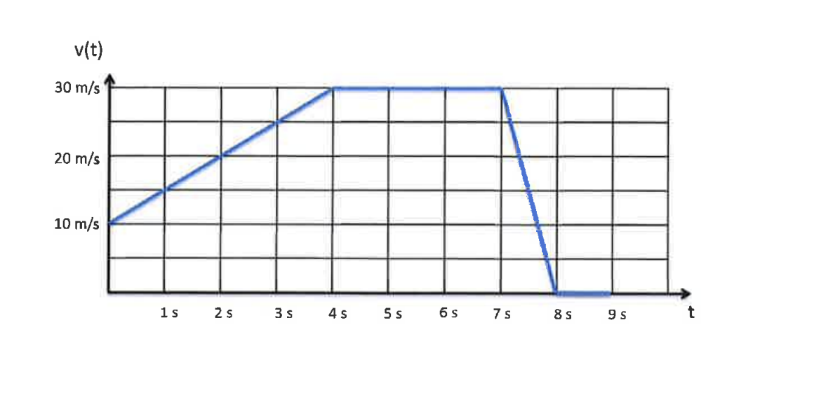 v(t)
30 m/s
20 m/s
10 m/s
1s
2 s
3 s
4 s
5 s
6 s
7s
8 s
9 s
