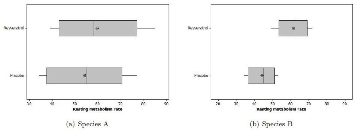 Resveratrol
Resveratrol -
Placebo
Placebo
30
40
50
60
70
80
90
20
30
40
50
60
70
80
90
Resting metabolism rate
Resting metabolism rate
(a) Species A
(b) Species B
