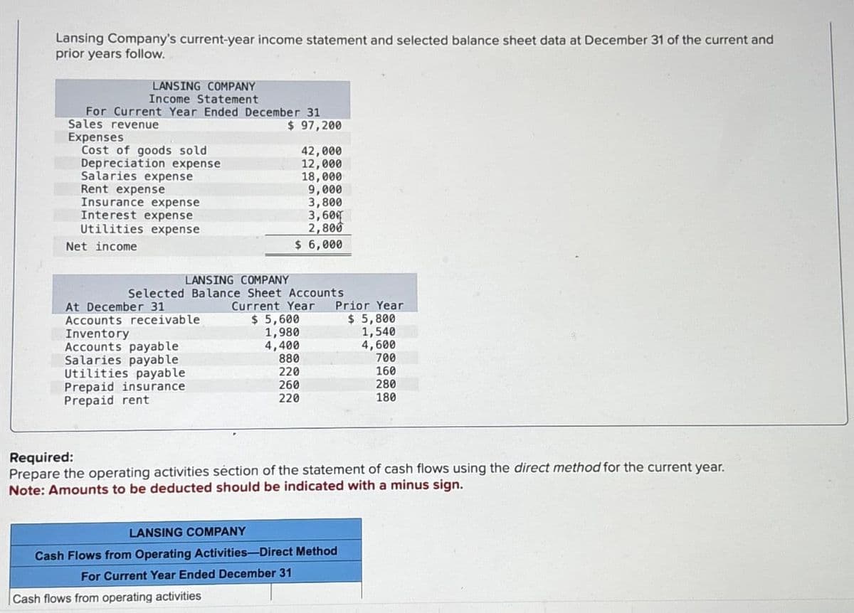 Lansing Company's current-year income statement and selected balance sheet data at December 31 of the current and
prior years follow.
For Current Year Ended December 31
Sales revenue
$ 97,200
Expenses
LANSING COMPANY
Income Statement
Cost of goods sold
Depreciation expense
Salaries expense
Rent expense
Insurance expense
Interest expense
Utilities expense
Net income
At December 31
LANSING COMPANY
Selected Balance Sheet Accounts
Accounts receivable
Inventory
Accounts payable
Salaries payable
Utilities payable
Prepaid insurance
Prepaid rent
42,000
12,000
18,000
9,000
3,800
3,600
2,800
$ 6,000
Cash flows from operating activities
Current Year Prior Year
$ 5,600
$ 5,800
1,980
1,540
4,400
4,600
880
220
260
220
Required:
Prepare the operating activities section of the statement of cash flows using the direct method for the current year.
Note: Amounts to be deducted should be indicated with a minus sign.
LANSING COMPANY
Cash Flows from Operating Activities-Direct Method
For Current Year Ended December 31
700
160
280
180