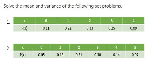 Solve the mean and variance of the following set problems.
1.
X
0
2
3
4
P(x)
0.11
0.22
0.33
0.25
0.09
2.
X
5
P(x)
0.07
0
0.05
1
0.13
2
0.31
3
0.30
4
0.14