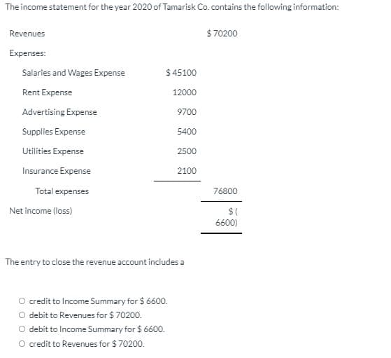 The income statement for the year 2020 of Tamarisk Co. contains the following information:
$ 70200
Revenues
Expenses:
Salaries and Wages Expense
$ 45100
Rent Expense
12000
Advertising Expense
9700
Supplies Expense
5400
Utilities Expense
2500
Insurance Expense
2100
Total expenses
76800
Net income (loss)
6600)
The entry to close the revenue account includes a
O credit to Income Summary for $ 6600.
O debit to Revenues for $ 70200.
O debit to Income Summary for $ 6600.
O credit to Revenues for $ 70200.
