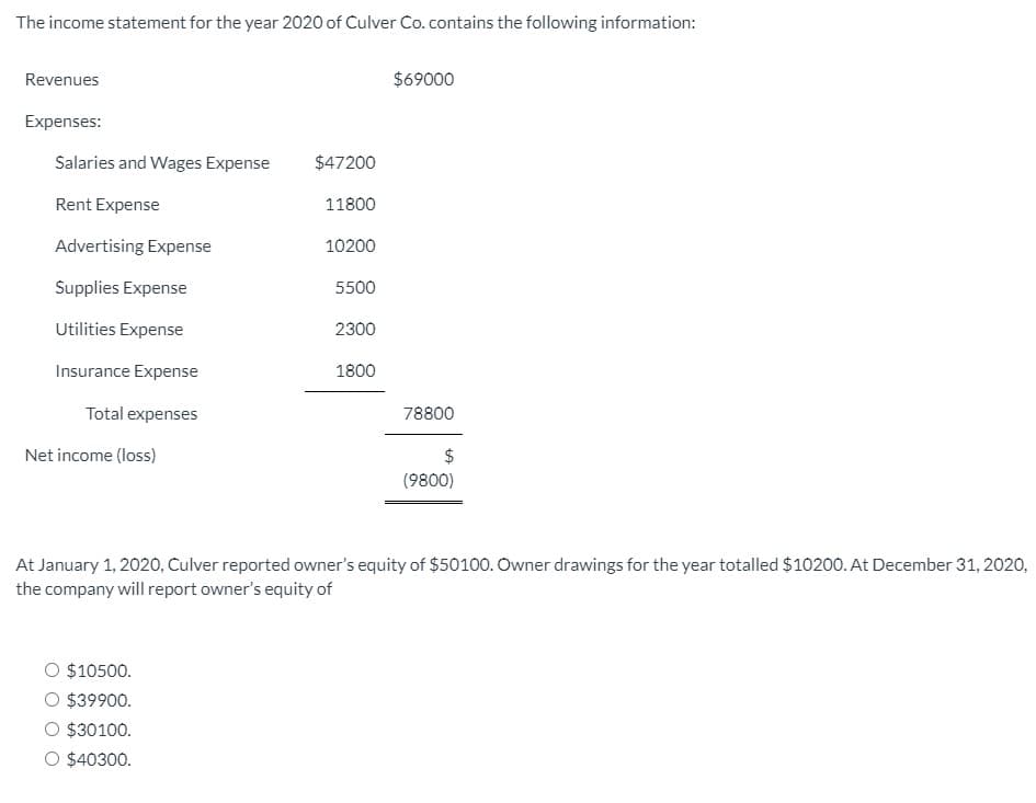 The income statement for the year 2020 of Culver Co.contains the following information:
Revenues
$69000
Expenses:
Salaries and Wages Expense
$47200
Rent Expense
11800
Advertising Expense
10200
Supplies Expense
5500
Utilities Expense
2300
Insurance Expense
1800
Total expenses
78800
Net income (loss)
$
(9800)
At January 1, 2020, Culver reported owner's equity of $50100. Owner drawings for the year totalled $10200. At December 31, 2020,
the company will report owner's equity of
O $10500.
O $39900.
O $30100.
O $40300.
