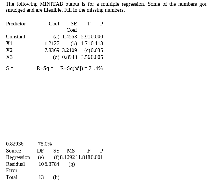 The following MINITAB output is for a multiple regression. Some of the numbers got
smudged and are illegible. Fill in the missing numbers.
Predictor
Coef
SE
т Р
Coef
(a) 1.4553 5.910.000
(b) 1.710.118
(c)0.035
(d) 0.8943 -3.560.005
Constant
X1
1.2127
X2
7.8369 3.2109
ХЗ
R-Sq = R-Sq(adj) = 71.4%
0.82936
78.0%
Source
DF
MS
(f)8.129211.8180.001
(g)
Regression (e)
Residual
106.8784
Error
Total
13
(h)
