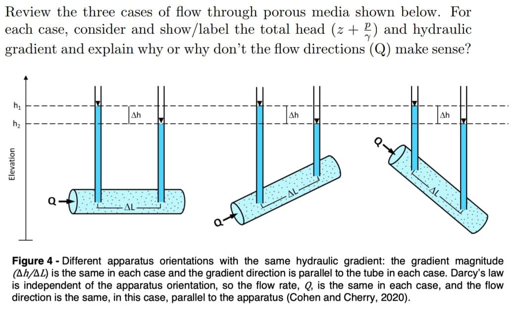 Review the three cases of flow through porous media shown below. For
each case, consider and show/label the total head (z + 2) and hydraulic
gradient and explain why or why don't the flow directions (Q) make sense?
h₁
h₂
Ah
AL
Ah
AL
AL
Ah
Figure 4 - Different apparatus orientations with the same hydraulic gradient: the gradient magnitude
(Ah/AL) is the same in each case and the gradient direction is parallel to the tube in each case. Darcy's law
is independent of the apparatus orientation, so the flow rate, Q, is the same in each case, and the flow
direction is the same, in this case, parallel to the apparatus (Cohen and Cherry, 2020).