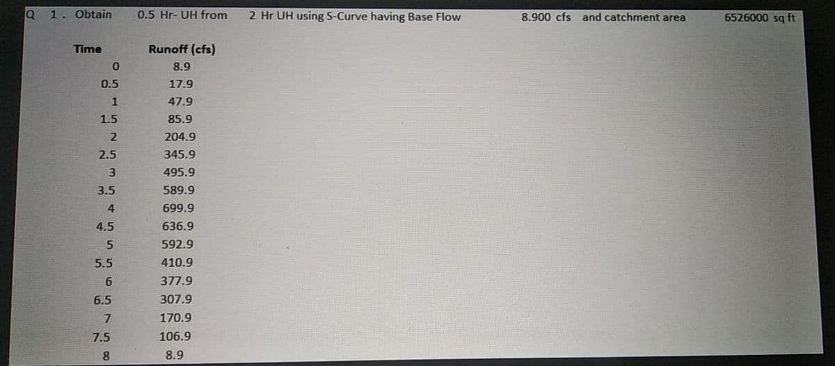 Q 1. Obtain
Time
0
0.5
1
1.5
2
2.5
3
3.5
4
4.5
5
5.5
6
6.5
7
7.5
8
0.5 Hr- UH from
Runoff (cfs)
8.9
17.9
47.9
85.9
204.9
345.9
495.9
589.9
699.9
636.9
592.9
410.9
377.9
307.9
170.9
106.9
8.9
2 Hr UH using S-Curve having Base Flow
8.900 cfs and catchment area
6526000 sq ft