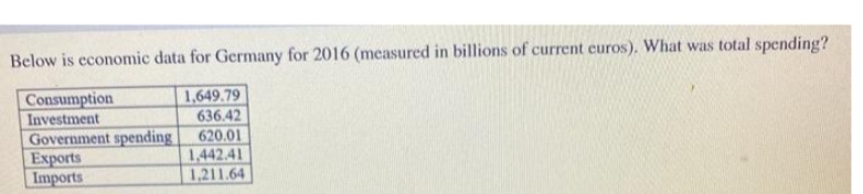 Below is economic data for Germany for 2016 (measured in billions of current euros). What was total spending?
Consumption
Investment
1,649.79
636.42
Government spending
620.01
1,442.41
1,211.64
Exports
Imports