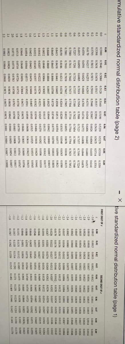 amulative standardized normal distribution table (page 2)
- X
tive standardized normal distribution table (page 1)
0.01
0.02
0.03
0.04
0.05
0.06
0.07
0.08
0.0
05000
0.5040
0.5080
0.09
0.5120
0.5160
05199
05239
0.5279
FIRST DIGIT OF Z
0.1
05398
0.5438
0.5478
0.5557
05319
0.5359
SECOND DIGIT OF z
0.5517
0.5596
05636
0.5675
0.2
05793
05714
0.5753
0.00
0.01
0.02
0.03
0.5832
0.5871
0.5910
0.5948
005
0.06
0.07
0.6026
0.6406
0.6772
0.5987
0.6064
0.6103
0.6141
-3.0
0.0013
0.0013
0.00
0.3
0.6179
0.6217
0.6255
0.0013
0.0012
0.0012
0.0011
0.0011
0.6293
0.6331
0.6368
0.00 1
0.0010
0.0010
0.4
0.6443
0.6480
0.6517
-2.9
0.0019
0.0018
0.0018
0.0017
0.0016
0.6554
0.6591
0.6628
0.6664
0.6700
0.0016
0.0015
0.0015
0.0014
0.0014
0.6736
0.6808
0.6844
0.6879
-2.8
0.0026
0.0025
0.0024
0.0023
0.6915
0.6950
0.6985
0.7019
0.0022
0.0021
0.0021
0.0020
0.0019
0.7054
0.7088
0.7123
0.7157
0.7190
0.7224
-2.7
0.0035
0.0034
0.0033
0.0032
0.7257
0.7291
0.0031
0.0030
0.0029
0.0028
0.0027
0.7324
0.7357
0.7389
0.7422
0.7454
0.7486
0.7517
0.7549
-2.6
0.0047
0.0045
0.0044
0.0043
0.0041
0.0040
0.0039
0.0038
0.0037
0.0036
0.7580
0.7611
0.7642
0.7673
0.7704
0.7734
0.7764
0.7794
-25
0.0062
0.0060
0.0059
0.7823
0.7852
0.0067
0.0055
0.0054
0.0052
0.0051
0.0049
0.0048
0.7881
0.7910
0.7939
0.7020
0.7967
0.7905
0.8023
0.8051
0.8078
08106
0.8133
-24
0.0082
0.0080
0.0078
0.0075
0.0073
0.0071
0.0069
0.0068
0.0066
0.0064
0.9
08159
0.8186
0.8212
0.8238
08264
08340
0.8577
08365
0.8599
0.8289
08315
0.8389
-2.3
0.0107
0.0104
0.0102
0.0099
0.0006
0.0094
0.0091
0.0089
0.0087
0.0084
1.0
0.8413
0.8438
0.8461
0.8485
08508
0.8531
0.8554
0.8621
-22
0.0139
0.0136
0.0132
0.0129
0.0125
0.0122
0.0119
0.0116
0.01 13
0.0110
1.1
08643
0.8686
0.8888
0.9066
0.8665
0.8708
0.8729
0.8749
08770
08790
0.8810
0.8830
-2.1
0.0179
0.0174
0.01 70
0.0166
0.0162
0.0158
0.0154
0.0150
0.0146
0.0143
1.2
08840
0.8869
0.8907
0.8925
0.8944
0.8962
0.8980
0.8997
0.9015
-2.0
0.0228
0.0222
0.0217
0.0212
0.0207
0.0202
0.0197
0.0192
0.0188
0.0183
0.9032
0.9049
0.9099
-1.9
0.0287
0.0281
0.0274
1.3
0.9082
0.9115
0.9131
0.9147
0.9162
0.9177
0.0268
0.0262
0.0256
0.0244
0.0239
0.0233
14
0.9192
0.9207
0.9222
0.9236
0.9251
0.9265
0.9279
0.9319
-18
0.0359
0.0351
0.0344
0.0336
0.0320
0.9292
0.9306
0.0314
0.0307
0.0301
0.0294
1.5
0.9332
0.9345
0.9382
-1.7
0.0446
0.0436
0.0427
0.0418
00401
0.0392
0.9357
0.9370
0.9394
0.9406
0.9418
0.9429
0.9441
0.0409
0.0384
0.0367
1.6
0.9452
0.9463
0.9474
0.9484
0.9405
0.9505
0.9515
0.9529
0.9535
0.9545
-16
0.0548
0.0537
0.0526
0.0516
0.0505
0.0495
0.048S
0.0475
0.0465
0.0455
1.7
0.9554
0.9564
0.9573
0.9582
0.9591
0.9599
0.9608
0.9616
0.9625
0.9633
-15
0.0668
0.0655
0.0643
0.0630
0.0618
0.0606
0.059
00582
0.0571
0.0559
-14
0.0808
0.0793
0.0778
0.0764
0.0735
0.0721
0.0708
0.0694
0.0681
1.8
0.9641
0.9649
0.9656
0.9664
0.9671
0.9678
0.9686
0.9693
0.9699
0.9706
0.0068
0.1151
-13
0.0951
0.0934
0.0918
0.0001
0.0885
0.0869
0.0853
.0838
0.0823
1.9
0.9713
0.9719
0.9726
0.9732
0.9738
0.9744
0.9750
0.9756
0.9761
0.9767
-12
0.1131
0.1112
0.1093
0.1075
0.1056
0.1038
0.1020
0.1003
0.0985
20
0.9772
0.9778
0.9783
0.9788
0.9793
0.9798
0.9803
0.9808
0.9812
0,9817
-11
0.1357
0.1335
0.1314
0.1292
0.1271
0.1251
0.1230
0.1210
0.1190
0.1170
2.1
0.9821
0.9826
0.9830
0.9834
0.9838
0.9842
0.9846
0.9850
0.9854
0.9857
-1.0
0.1587
0.1562
0.1539
0.1515
0.1492
0.1446
0.1423
0.1401
0.1379
22
0.9861
0.9864
0.9868
0.9871
0.9875
0.9878
0.9881
0.9884
0.9887
0.9890
