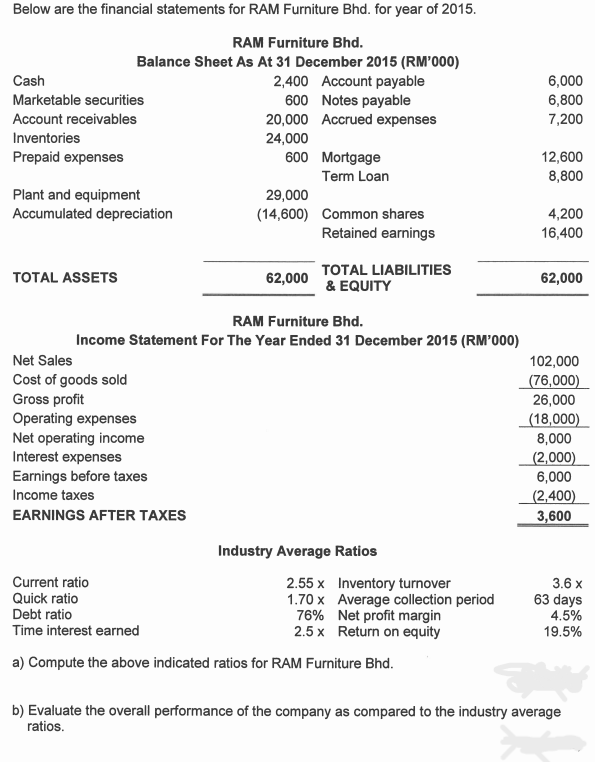 Below are the financial statements for RAM Furniture Bhd. for year of 2015.
RAM Furniture Bhd.
Balance Sheet As At 31 December 2015 (RM'000)
2,400 Account payable
600 Notes payable
Cash
Marketable securities
Account receivables
Inventories
Prepaid expenses
Plant and equipment
Accumulated depreciation
TOTAL ASSETS
Net Sales
Cost of goods sold
Gross profit
Operating expenses
Net operating income
Interest expenses
Earnings before taxes
Income taxes
EARNINGS AFTER TAXES
20,000 Accrued expenses
24,000
Current ratio
Quick ratio
Debt ratio
Time interest earned
600 Mortgage
Term Loan
29,000
(14,600) Common shares
Retained earnings
RAM Furniture Bhd.
Income Statement For The Year Ended 31 December 2015 (RM'000)
62,000
TOTAL LIABILITIES
& EQUITY
Industry Average Ratios
2.55 x Inventory turnover
1.70 x Average collection period
Net profit margin
Return on equity
76%
2.5 x
a) Compute the above indicated ratios for RAM Furniture Bhd.
6,000
6,800
7,200
12,600
8,800
4,200
16,400
62,000
102,000
(76,000)
26,000
(18,000)
8,000
(2,000)
6,000
(2,400)
3,600
3.6 x
63 days
4.5%
19.5%
b) Evaluate the overall performance of the company as compared to the industry average
ratios.