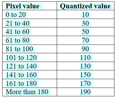 Pixel value
Quantized value
0 to 20
10
21 to 40
30
41 to 60
50
61 to 80
70
81 to 100
90
101 to 120
110
121 to 140
130
141 to 160
150
161 to 180
170
More than 180
190
