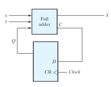 Full
y
adder
C
D
Clk <
Clock
