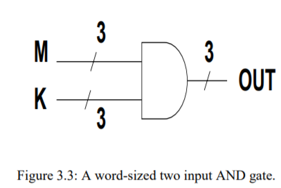 M
3
OUT
K –
3
Figure 3.3: A word-sized two input AND gate.
