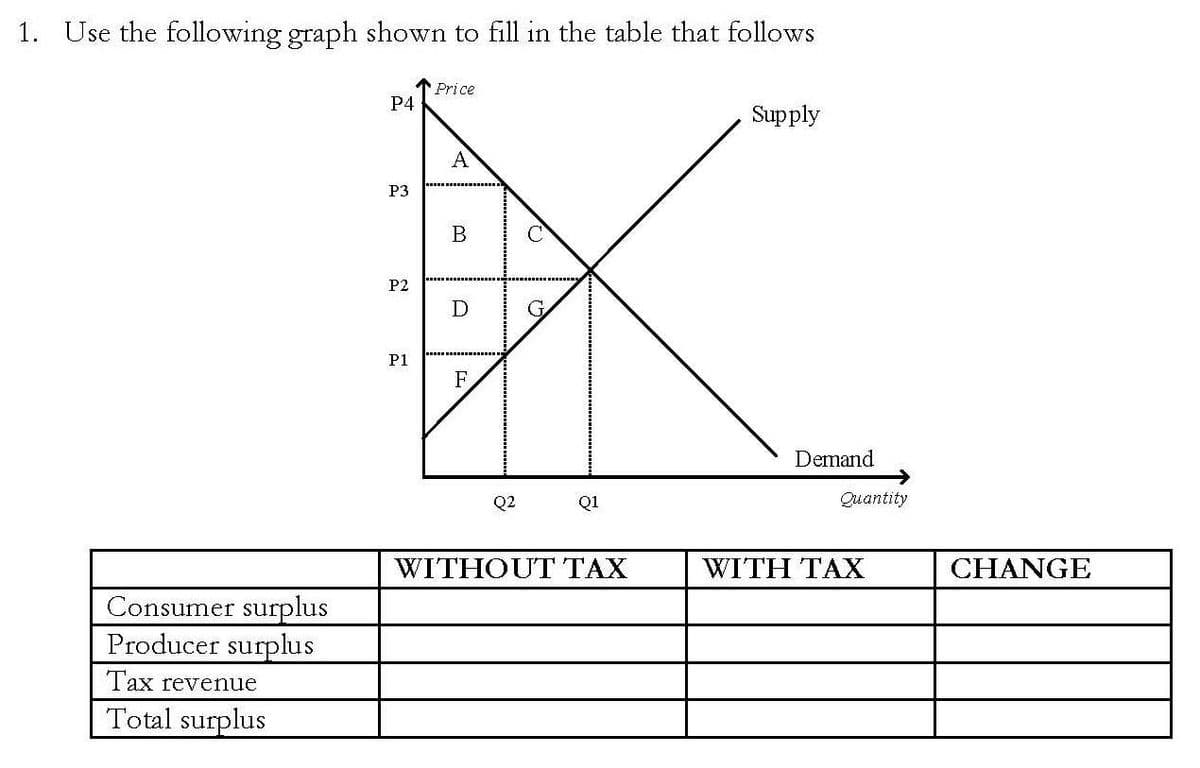 1. Use the following graph shown to fill in the table that follows
Consumer surplus
Producer surplus
Tax revenue
Total surplus
P4
P3
P2
P1
Price
A
B
D
F
Q2
Q1
WITHOUT TAX
Supply
Demand
Quantity
WITH TAX
CHANGE