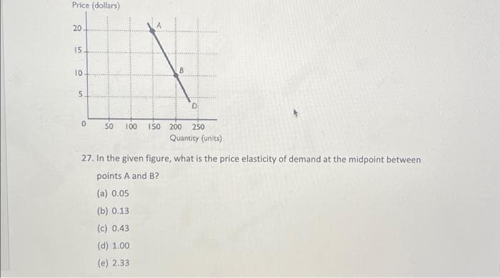 Price (dollars)
20
15.
10.
5
0
50
B
D
100 150 200 250
(a) 0.05
(b) 0.13
(c) 0.43
(d) 1.00
(e) 2.33
Quantity (units)
27. In the given figure, what is the price elasticity of demand at the midpoint between
points A and B?