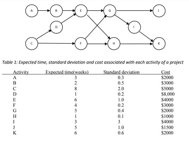 Table 1: Expected time, standard deviation and cost associated with each activity of a project
Activity
A
Expected time(weeks)
Standard deviation
0.3
Cost
$2000
3
В
2
0.5
$3000
C
8
2.0
$5000
D
1
0.2
$8,000
E
1.0
$4000
$3000
$2000
F
4
0.2
G
0.4
H
1
0.1
$1000
$4000
I
3
3
J
5
1.0
$1500
$2000
K
0.6
