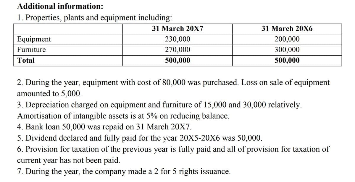 Additional information:
1. Properties, plants and equipment including:
31 March 20X7
31 March 20X6
Equipment
230,000
200,000
Furniture
270,000
300,000
Total
500,000
500,000
2. During the year, equipment with cost of 80,000 was purchased. Loss on sale of equipment
amounted to 5,000.
3. Depreciation charged on equipment and furniture of 15,000 and 30,000 relatively.
Amortisation of intangible assets is at 5% on reducing balance.
4. Bank loan 50,000 was repaid on 31 March 20X7.
5. Dividend declared and fully paid for the year 20X5-20X6 was 50,000.
6. Provision for taxation of the previous year is fully paid and all of provision for taxation of
current year has not been paid.
7. During the year, the company made a 2 for 5 rights issuance.
