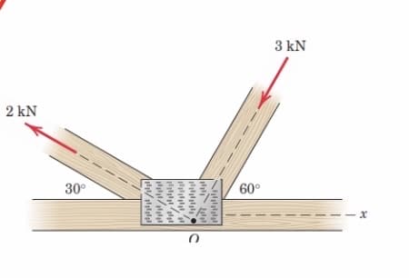 3 kN
2 kN
30°
60°
