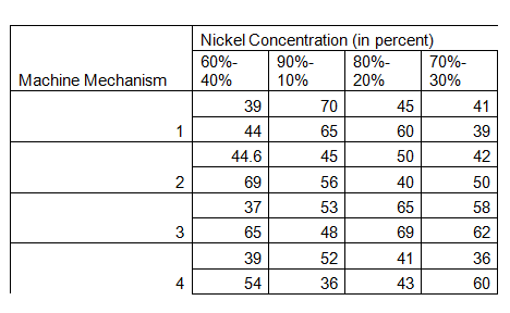 Nickel Concentration (in percent)
60%-
90%-
80%-
70%-
Machine Mechanism
40%
10%
20%
30%
39
70
45
41
1
44
65
60
39
44.6
45
50
42
69
56
40
50
37
53
65
58
3
65
48
69
62
39
52
41
36
4
54
36
43
60
2.
