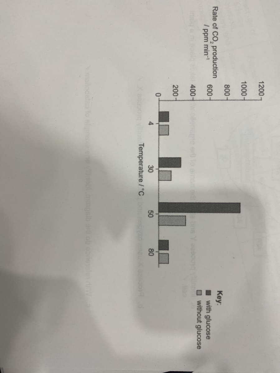 1200-
1000-
800-
Rate of CO, production
/ ppm min-1
600-
400-w
200-
0-
lenago er to simsede bns Y 22900rq yün
30
50
Xaacs vine Temperature/°C bas nepyxo as
80
Key:
with glucose
without glucose
mallodato to algunsxe ene Villabi,mengaib eri ob eneste W
