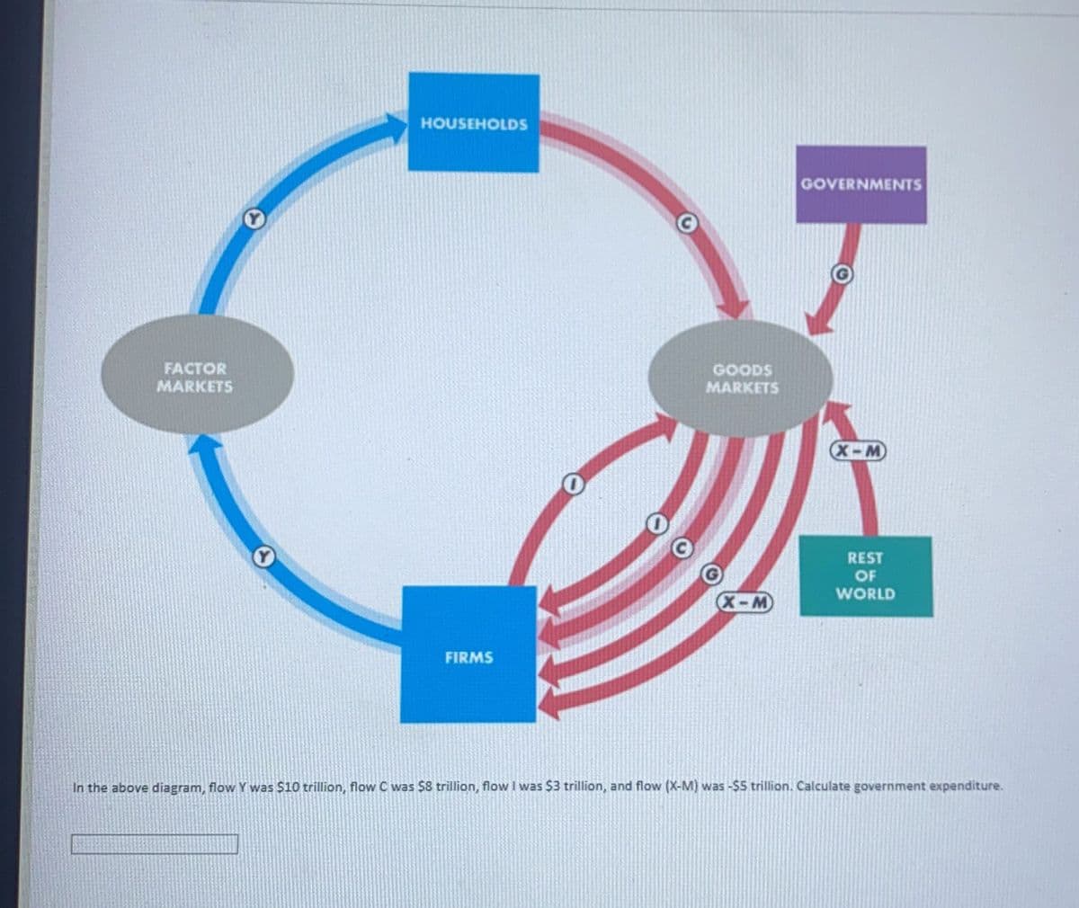 HOUSEHOLDS
GOVERNMENTS
FACTOR
MARKETS
GOODS
MARKETS
X-M
REST
OF
WORLD
X-M
FIRMS
In the above diagram, flow Y was $10 trillion, flow C was $8 trillion, flow I was $3 trillion, and flow (X-M) was -$5 trillion. Calculate government expenditure.
