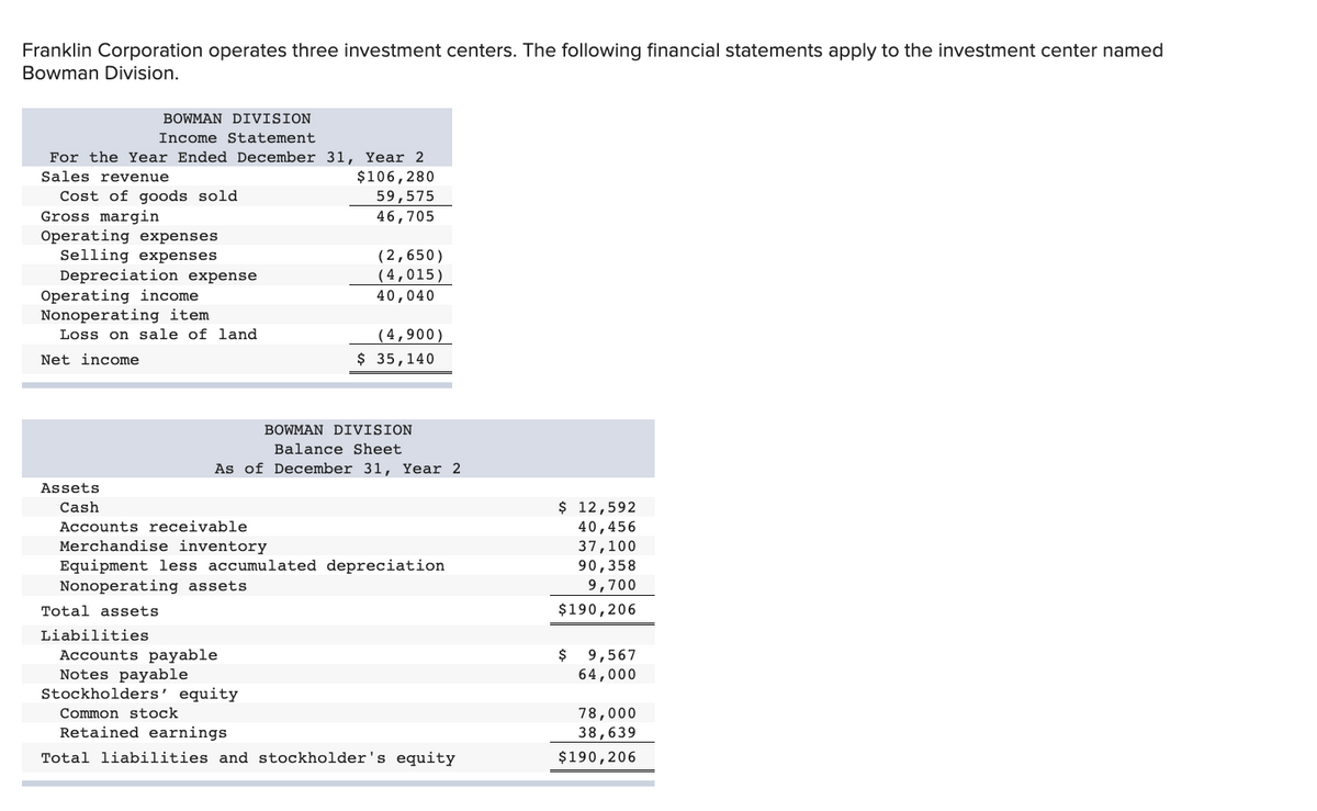 Franklin Corporation operates three investment centers. The following financial statements apply to the investment center named
Bowman Division.
BOWMAN DIVISION
Income Statement
For the Year Ended December 31, Year 2
$106,280
59,575
46,705
Sales revenue
Cost of goods sold
Gross margin
Operating expenses
Selling expenses
Depreciation expense
(2,650)
(4,015)
40,040
Operating income
Nonoperating item
( 4,900)
$ 35,140
Loss on sale of land
Net income
BOWMAN DIVISION
Balance Sheet
As of December 31, Year 2
Assets
Cash
$ 12,592
Accounts receivable
Merchandise inventory
Equipment less accumulated depreciation
Nonoperating assets
40,456
37,100
90,358
9,700
Total assets
$190,206
Liabilities
$ 9,567
Accounts payable
Notes payable
Stockholders' equity
64,000
78,000
38,639
Common stock
Retained earnings
Total liabilities and stockholder's equity
$190,206
