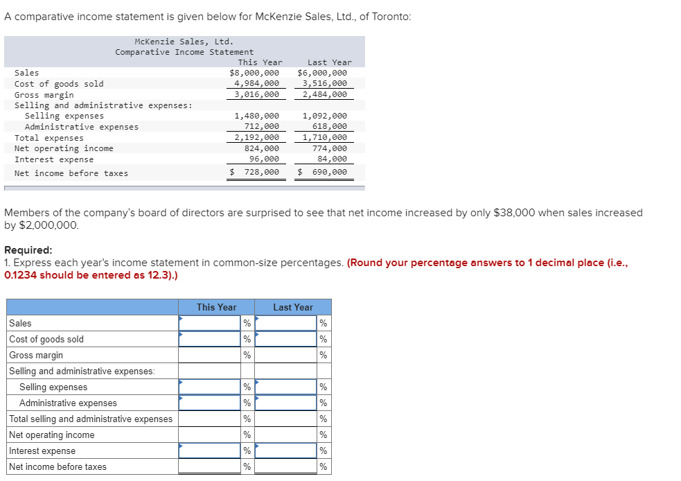 A comparative income statement is given below for McKenzie Sales, Ltd., of Toronto:
McKenzie Sales, Ltd.
Comparative Income Statement
This Year
Last Year
$6,000,000
3,516,000
2,484,000
Sales
$8,000, 000
4,984,000
Cost of goods sold
Gross margin
Selling and administrative expenses:
Selling expenses
Administrative expenses
3,016,000
1,480,000
1,092,000
712,000
2,192,000
618,000
1,710,000
774,000
84,000
Total expenses
Net operating income
Interest expense
824,000
96,000
$ 728,000
Net income before taxes
$ 690,000
Members of the company's board of directors are surprised to see that net income increased by only $38,000 when sales increased
by $2,000,00O.
Required:
1. Express each year's income statement in common-size percentages. (Round your percentage answers to 1 decimal place (i.e.,
0.1234 should be entered as 12.3).)
This Year
Last Year
Sales
%
%
Cost of goods sold
%
%
Gross margin
%
%
Selling and administrative expenses:
Selling expenses
%
%
%
Administrative expenses
%
Total selling and administrative expenses
%
Net operating income
%
Interest expense
%
%
Net income before taxes
%
%
