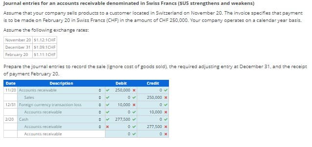 Journal entries for an accounts receivable denominated in Swiss Francs ($US strengthens and weakens)
Assume that your company sells products to a customer located in Switzerland on November 20. The invoice specifies that payment
is to be made on February 20 in Swiss Francs (CHF) in the amount of CHF 250,000. Your company operates on a calendar year basis.
Assume the following exchange rates:
November 20 $1.12:1CHF
December 31 $1.09.1CHF
February 20 $1.11:1CHF
Prepare the journal entries to record the sale (ignore cost of goods sold), the required adjusting entry at December 31, and the receipt
of payment February 20.
Description
Date
11/20 Accounts receivable
Sales
12/31 Foreign currency transaction loss
Accounts receivable
2/20 Cash
Accounts receivable
Accounts receivable
Debit
+ ✓ 250,000 x
+ ✓
✓
# ✓
0✓
10,000 x
0✓
÷ ✓
277,500✔
ooo
4
x
0✔
0✓
Credit
0✓
250,000 x
0✓
10,000 x
277,500 x
0x