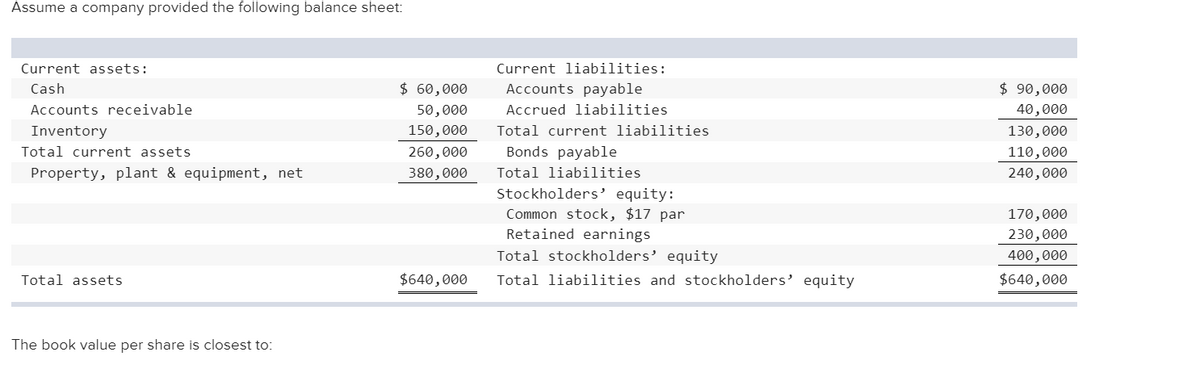 Assume a company provided the following balance sheet:
Current assets:
Current liabilities:
Cash
$ 60,000
Accounts payable
$ 90,000
Accounts receivable
50,000
Accrued liabilities
40,000
Inventory
150,000
Total current liabilities
130,000
Total current assets
260,000
Bonds payable
110,000
Property, plant & equipment, net
380,000
Total liabilities
240,000
Stockholders' equity:
Common stock, $17 par
Retained earnings
170,000
230,000
Total stockholders' equity
400,000
Total assets
$640,000
Total liabilities and stockholders’ equity
$640,000
The book value per share is closest to:
