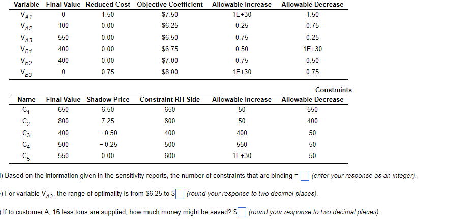 Allowable Decrease
Variable Final Value Reduced Cost Objective Coefficient
1.50
Allowable Increase
$7.50
1E+30
1.50
VA1
0.00
$6.25
0.25
0.75
100
VA3
$6.50
0.75
0.25
550
0.00
V81
0.00
$6.75
0.50
1E+30
400
0.00
$7.00
0.75
0.50
V82
400
0.75
$8.00
1E+30
0.75
V83
Constraints
Constraint RH Side
Allowable Increase
Allowable Decrease
Name
Final Value Shadow Price
6.50
650
50
550
650
7.25
800
50
400
C2
800
- 0.50
400
50
400
C3
400
C4
- 0.25
500
550
50
500
C5
550
0.00
600
1E+30
50
(enter your response as an integer).
) Based on the information given in the sensitivity reports, the number of constraints that are binding =
) For variable V43. the range of optimality is from $6.25 to $ (round your response to two decimal places).
(round your response to two decimal places).
If to customer A, 16 less tons are supplied, how much money might be saved? $
