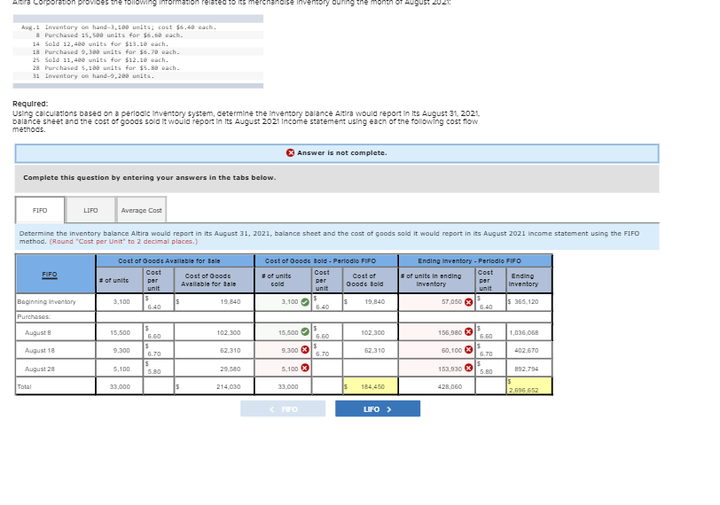 Altra
orporation provides the following Information
ated to its merchandise Inventory during the month of August 2021:
Aug.1 Inventory on hand-3,100 units, cost $6.48a each.
8 Purchased 15, 588 units for $6.58 each.
14 Sold 12, 400 units for $13.10 each.
18 Purchased 9,388 units for $6.70 each.
25 Sold 11,4ee units for $12.10 each.
28 Purchased 5,180 units for $5.88 each.
31 Inventory on hand-9,288 units.
Required:
Using calculations based on a perlodic inventory system, determine the Inventory balance Altira would report in Its August 31, 2021,
balance sheet and the cost of goods sold it would report in Its August 2021 Income statement using each of the following cost flow
methods.
Answer is not complete.
Complete this question by entering your answers in the tabs below.
FIFO
LIFO
Average Cost
Determine the inventory balance Altira would report in its August 31, 2021, balance sheet and the cost of goods sold it would report in its August 2021 income statement using the FIFO
methad. (Round "Cast per Unit" to 2 decimal places.)
Coct of Goods Bold - Periodio FIFO
Coct of Goods Avallable for Bale
Ending Inventory - Perlodio FIFO
Cost
Cost
Cost
FIFO
* of units
Cost of Goode
Avallable for aale
= of unite in ending
Inventory
Cost of
Ending
* of unite
per
per
per
cold
Goods Bold
Inventory
unit
unit
unit
Baginning inventory
3,100
3,100
IS
57,060 0
s 365,120
19,840
19,840
6.40
6.40
6.40
Purchases
August
15,500
102,300
15,500
102,300
156,980 X
1,036.068
6.60
6.60
6.60
August 18
60,100 3
6.70
9,300
62,310
9.300
62,310
402.670
6.70
6.70
August 28
5,100
5,100
153,930 8
29,580
892,794
5.80
5.80
Total
33,000
214,030
33.000
184,450
428,060
2,696,652
< FIFO
LIFO >
