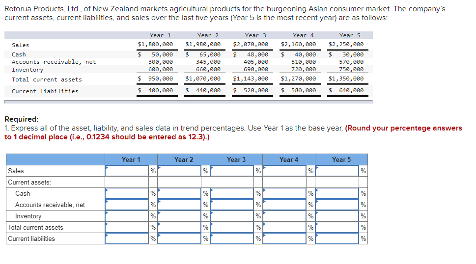Rotorua Products, Ltd., of New Zealand markets agricultural products for the burgeoning Asian consumer market. The company's
current assets, current liabilities, and sales over the last five years (Year 5 is the most recent year) are as follows:
Year 1
Year 2
Year 3
Year 4
Year 5
Sales
$1,800, 000
$1,980,000
$2,070,000
$2,160,000
$2, 250, 000
50,000
300,000
600,000
Cash
$4
24
Accounts receivable, net
Inventory
65,000
345,000
660,000
48,000
405,000
40,000
510,000
30,000
570,000
750,000
$1,350,000
690,000
720,000
Total current assets
$ 950,000
$1,070,000
$1,143,000
$1,270,000
Current liabilities
$ 400,000
$ 440,000
$ 520,000
$ 580,000
$ 640,000
Required:
1. Express all of the asset, liability, and sales data in trend percentages. Use Year 1 as the base year. (Round your percentage answers
to 1 decimal place (i.e., 0.1234 should be entered as 12.3).)
Year 1
Year 2
Year 3
Year 4
Year 5
Sales
%
%
%
%
%
Current assets:
%
%
%
%
Cash
%
%
%
Accounts receivable, net
%
%
%
Inventory
%
%
%
%
%
Total current assets
%
%
%
%
%
Current liabilities
