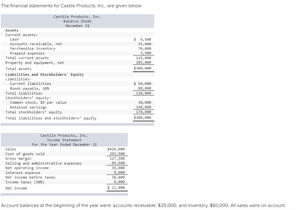 The financial statements for Castile Products, Inc., are given below:
Castile Products, Inc.
Balance Sheet
December 31
Assets
Current assets:
$ 6,500
35,000
70,000
Cash
Accounts receivable, net
Merchandise inventory
Prepaid expenses
Total current assets
3,500
115,000
185,000
Property and equipment, net
Total assets
$300,000
Liabilities and Stockholders' Equity
Liabilities:
$ 50,000
80,000
Current liabilities
Bonds payable, 10%
Total liabilities
Stockholders' equity:
Common stock, $5 par value
Retained earnings
Total stockholders' equity
130,000
30,000
140,000
170,000
Total liabilities and stockholders' equity
$300,000
Castile Products, Inc.
ncome Statement
For the Year Ended December 31
Sales
$420,000
292,500
127,500
Cost of goods sold
Gross margin
Selling and administrative expenses
Net operating income
Interest expense
89,500
38,000
8,000
30,000
Net income before taxes
Income taxes (30%)
9,000
$ 21,000
Net income
Account balances at the beginning of the year were: accounts receivable, $25,000; and inventory, $60,000. All sales were on account.
