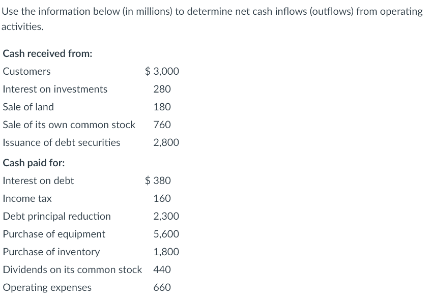 Use the information below (in millions) to determine net cash inflows (outflows) from operating
activities.
Cash received from:
Customers
$ 3,000
Interest on investments
280
Sale of land
180
Sale of its own common stock
760
Issuance of debt securities
2,800
Cash paid for:
Interest on debt
$ 380
Income tax
160
Debt principal reduction
2,300
Purchase of equipment
5,600
Purchase of inventory
1,800
Dividends on its common stock 440
Operating expenses
660
