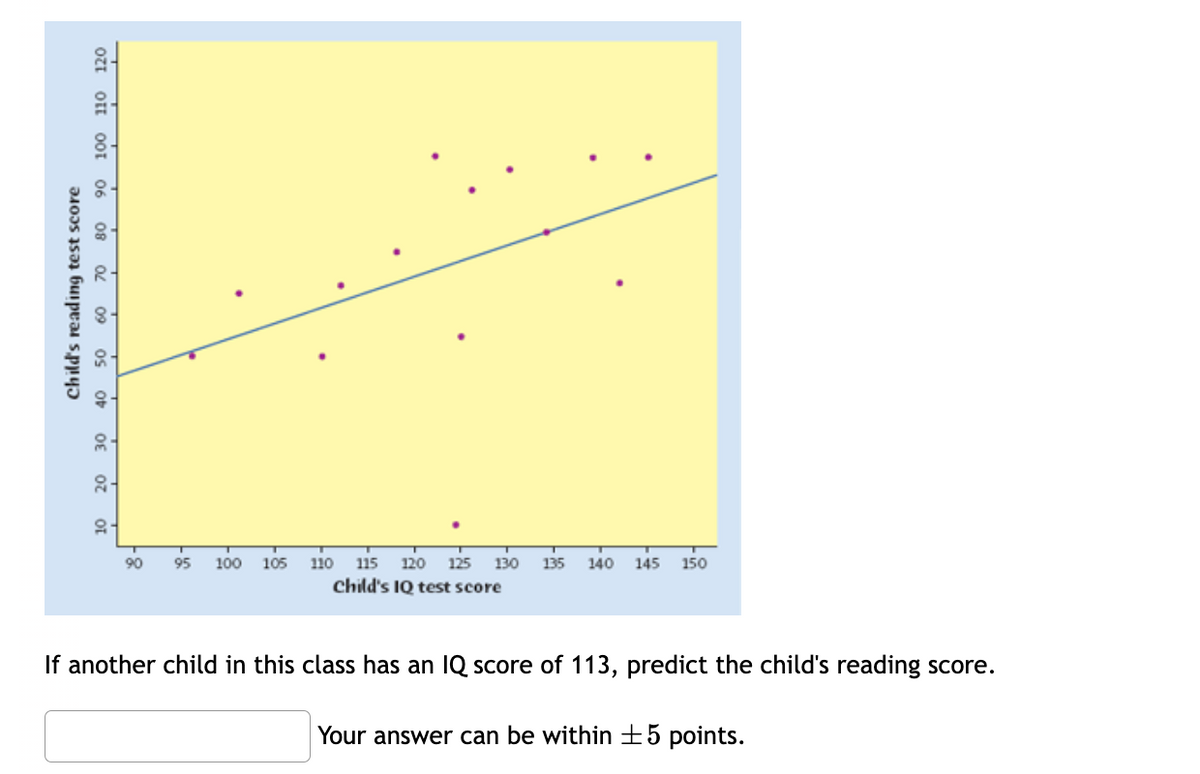 80 90 100 110 120
70
Child's reading test score
30 40 50 60
20
10
90
T
95 100 105 110 115 120 125 130 135 140 145 150
Child's IQ test score
If another child in this class has an IQ score of 113, predict the child's reading score.
Your answer can be within ±5 points.