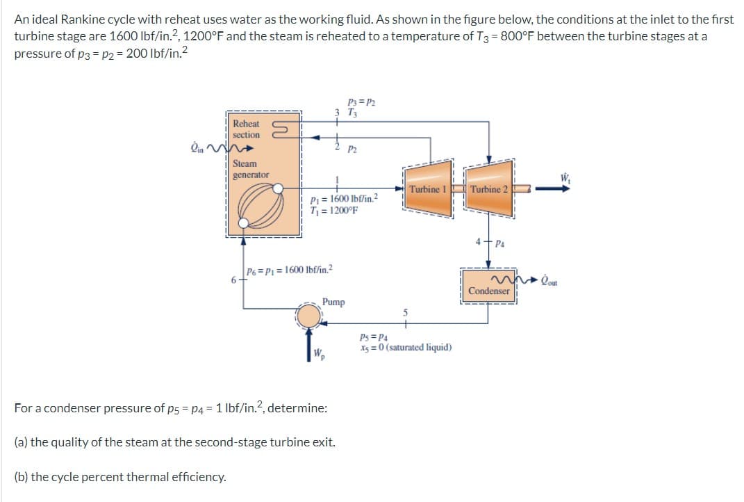 An ideal Rankine cycle with reheat uses water as the working fluid. As shown in the figure below, the conditions at the inlet to the first
turbine stage are 1600 lbf/in.2, 1200°F and the steam is reheated to a temperature of T3 = 800°F between the turbine stages at a
pressure of p3 = P2= 200 lbf/in.²
Reheat
section
in wh
Steam
generator
(b) the cycle percent thermal efficiency.
P6 P₁=1600 lbf/in.2
6+
P₁ = 1600 lbf/in.²
T₁ = 1200°F
Pump
Wp
For a condenser pressure of p5 = P4 = 1 lbf/in.2, determine:
(a) the quality of the steam at the second-stage turbine exit.
P3 = P2
T3
P2
Turbine 1 Turbine 2
Ps= P4
X5 = 0 (saturated liquid)
4 PA
w Cout
Condenser