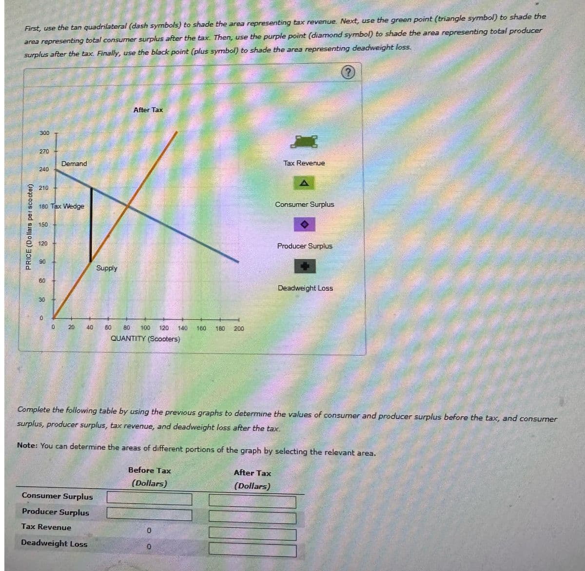 First, use the tan quadrilateral (dash symbols) to shade the area representing tax revenue. Next, use the green point (triangle symbol) to shade the
area representing total consumer surplus after the tax. Then, use the purple point (diamond symbol) to shade the area representing total producer
surplus after the tax. Finally, use the black point (plus symbol) to shade the area representing deadweight loss.
PRICE (Dollars per scooter)
300
270
240
210
180 Tax Wedge
150
120
90
60
Demand
CA
0 20
40
Consumer Surplus
Producer Surplus
Tax Revenue
Supply
Deadweight Loss
After Tax
60
80 100 120 140 160 180 200
QUANTITY (Scooters)
Before Tax
(Dollars)
Complete the following table by using the previous graphs to determine the values of consumer and producer surplus before the tax, and consumer
surplus, producer surplus, tax revenue, and deadweight loss after the tax.
Note: You can determine the areas of different portions of the graph by selecting the relevant area.
0
0
Tax Revenue
After Tax
(Dollars)
Consumer Surplus
Producer Surplus
Deadweight Loss
(?