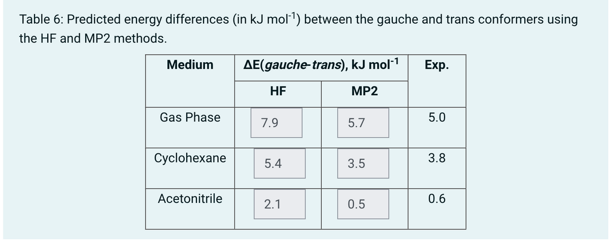 Table 6: Predicted energy differences (in kJ mol-¹) between the gauche and trans conformers using
the HF and MP2 methods.
Medium
AE(gauche-trans), kJ mol-¹
Exp.
HF
MP2
Gas Phase
5.0
Cyclohexane
3.8
Acetonitrile
0.6
7.9
5.4
2.1
5.7
3.5
0.5