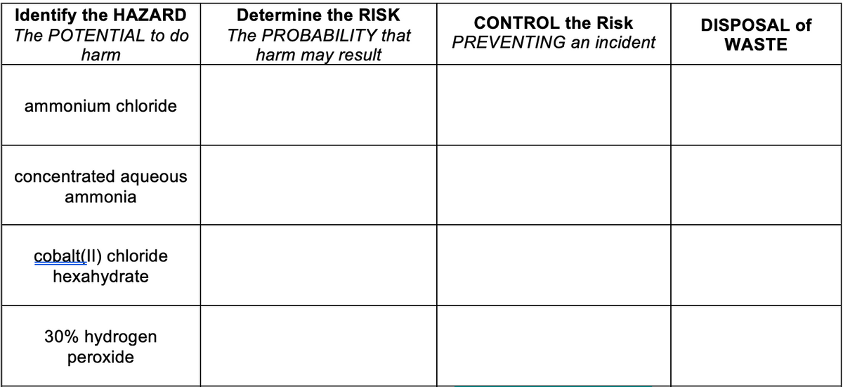 Identify the HAZARD
The POTENTIAL to do
Determine the RISK
CONTROL the Risk
DISPOSAL of
The PROBABILITY that
PREVENTING an incident
WASTE
harm
harm may result
ammonium chloride
concentrated aqueous
ammonia
cobalt(II) chloride
hexahydrate
30% hydrogen
peroxide
