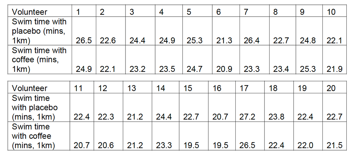 Volunteer
Swim time with
placebo (mins,
1km)
Swim time with
coffee (mins,
1km)
Volunteer
Swim time
with placebo
(mins, 1km)
Swim time
with coffee
(mins, 1km)
1
2
26.5 22.6 24.4
3
11 12
20.7 20.6
4 5
13
24.9
24.9 22.1 23.2 23.5 24.7 20.9
14
6
25.3 21.3
21.2 23.3
15
16
7
26.4
22.4 22.3 21.2 24.4 22.7 20.7 27.2
17
8
19.5 19.5 26.5
23.3 23.4 25.3 21.9
9
22.7 24.8 22.1
18
10
19
23.8 22.4
20
22.7
22.4 22.0 21.5