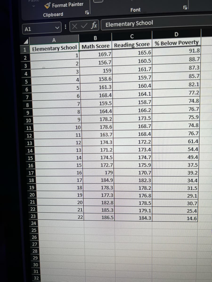 A1
1
2
3
4
5
6
7
8
9
10
11
12
13
14
15
16
17
18
19
20
21
22
23
24
25
26
27
28
29
30
31
Format Painter
X✓ fx Elementary School
D
с
B
A
Elementary School Math Score Reading Score % Below Poverty
169.7
165.6
156.7
160.5
159
161.7
158.6
159.7
161.3
160.4
168.4
164.1
159.5
158.7
164.4
166.2
178.2
173.5
178.6
168.7
163.7
168.4
174.3
172.2
171.2
173.4
174.5
174.7
172.7
175.9
179
170.7
184.9
182.3
178.3
178.2
177.3
176.8
182.8
178.5
185.3
179.1
186.5
184.3
32
Clipboard
1
2
3
4
5
6
7
8
9
Font
10
11
12
13
14
15
16
17
18
19
20
21
22
91.8
88.7
87.3
85.7
82.1
77.2
74.8
76.7
75.9
74.8
76.7
61.4
54.4
49.4
37.5
39.2
34.4
31.5
29.1
30.7
25.4
14.6