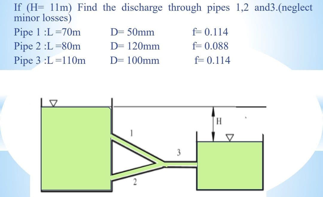 If (H= 11m) Find the discharge through pipes 1,2 and3.(neglect
minor losses)
Pipe 1 :L=70m
Pipe 2 :L =80m
Pipe 3 :L =110m
D= 50mm
f= 0.114
D= 120mm
f= 0.088
D= 100mm
f= 0.114
H.
3
