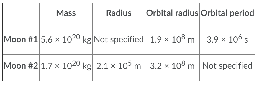 Mass
Radius
Orbital radius Orbital period
Moon #1 5.6 x 1020 kg Not specified 1.9 x 108 m
Moon #2 1.7 × 1020 kg 2.1 x 105 m 3.2 x 108 m
Not specified
