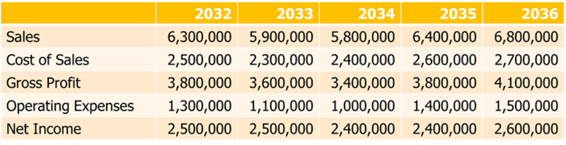 2032
2033
2034
2035
2036
Sales
6,300,000 5,900,000 5,800,000 6,400,000 6,800,000
Cost of Sales
2,500,000 2,300,000 2,400,000 2,600,000 2,700,000
Gross Profit
3,800,000 3,600,000 3,400,000 3,800,000 4,100,000
Operating Expenses
1,300,000 1,100,000 1,000,000 1,400,000 1,500,000
Net Income
2,500,000 2,500,000 2,400,000 2,400,000 2,600,000
