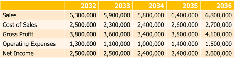 2032
2033
2034
2035
2036
Sales
6,300,000 5,900,000 5,800,000 6,400,000 6,800,000
Cost of Sales
2,500,000 2,300,000 2,400,000 2,600,000 2,700,000
Gross Profit
3,800,000 3,600,000 3,400,000 3,800,000 4,100,000
Operating Expenses
1,300,000 1,100,000 1,000,000 1,400,000 1,500,000
Net Income
2,500,000 2,500,000 2,400,000 2,400,000 2,600,000
