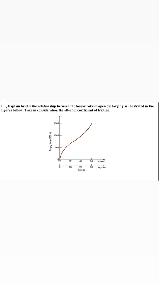 Explain briefly the relationship between the load-stroke in open die forging as illustrated in the
figures bellow. Take in consideration the effect of coefficient of friction.
1500-
1000-
50아
62
49
36
h (mm)
75
26
Stroke
(h -h)
39
Forging force (1000 N)
