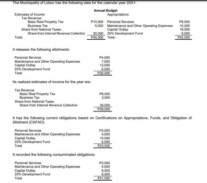 The Municipality of Loboc has the following data for the calendar year 20X1:
Annual Budget
Appropriations
Estimates of Income
Tax Revenue:
Basic Real Property Tax
Business Tax
Share from National Taxes:
P10,000 Personal Services
P6,000
10,000
18,000
6,000
P45,000
5,000 Maintenance and Other Operating Expenses
Capital Outlay
30,000 20% Development Fund
P45,000 Total:
Share from Intemal Revenue Collection
Total:
It releases the following allotments:
Personal Services
Maintenance and Other Operating Expenses
Capital Outlay
20% Development Fund
P4,000
7,000
13,000
6.000
P30,000
Total
Its realized estimates of income for the year are:
Tax Revenue
Basic Real Property Tax
P6,000
3,000
Business Tax
Share from National Taxes
Share from Internal Revenue Collection
30,000
"P39,000
It has the following current obligations based on Certifications on Appropriations, Funds, and Obligation of
Allotment (CAFAO).
Personal Services
Maintenance and Other Operating Expenses
Capital Outlay
20% Development Fund
P3,000
4,000
10,000
6,000
P23,000
Total
It recorded the following consummated obligations:
Personal Services
Maintenance and Other Operating Expenses
Capital Outlay
20% Development Fund
Total
P2,500
4,000
8,500
6,000
P21,000
